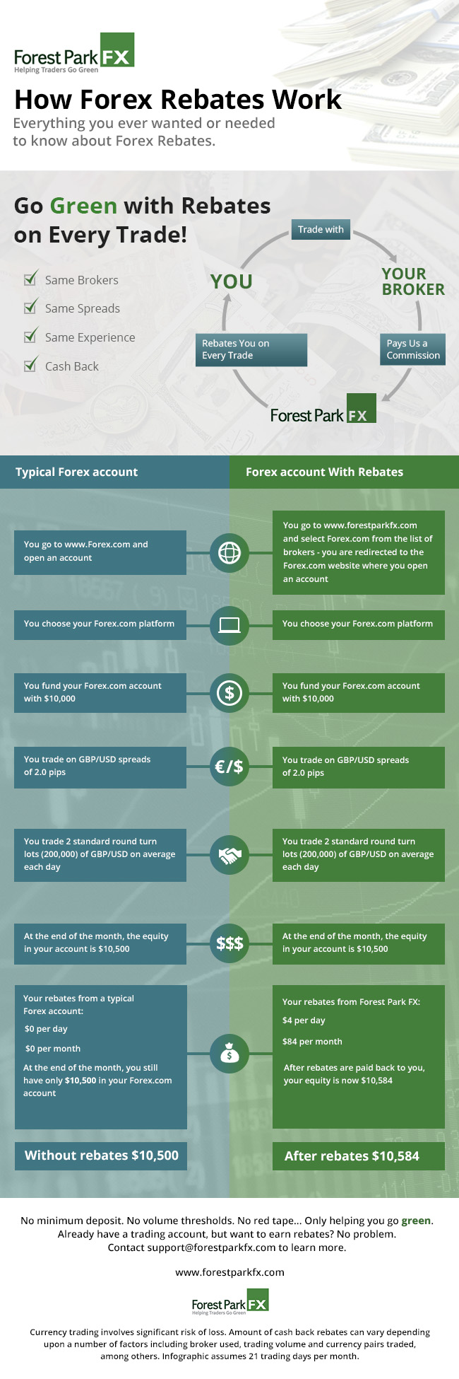 How Forex Rebates Work