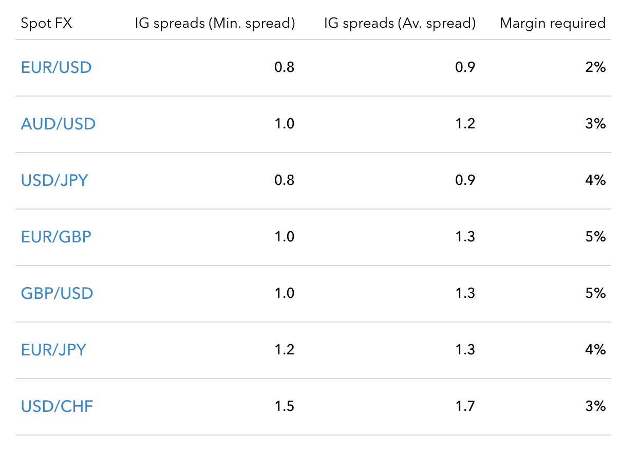 Ig Spread Betting Review