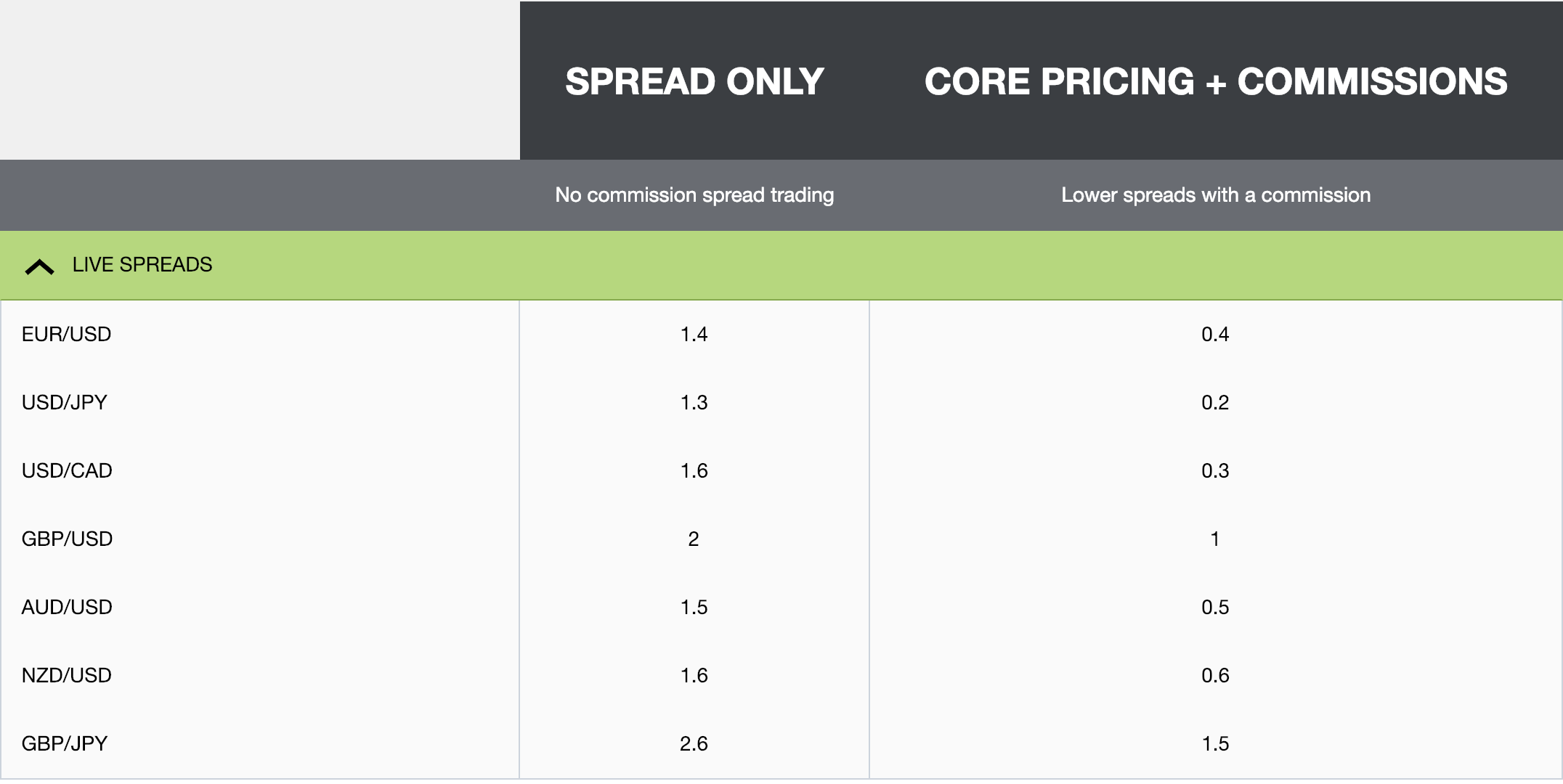 Oanda spreads discount